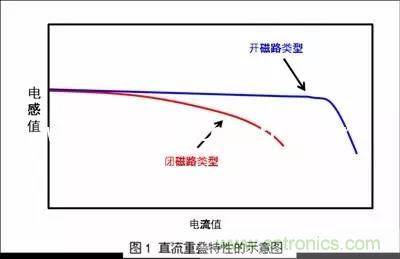 開關(guān)電源該如何選擇合適的電感？