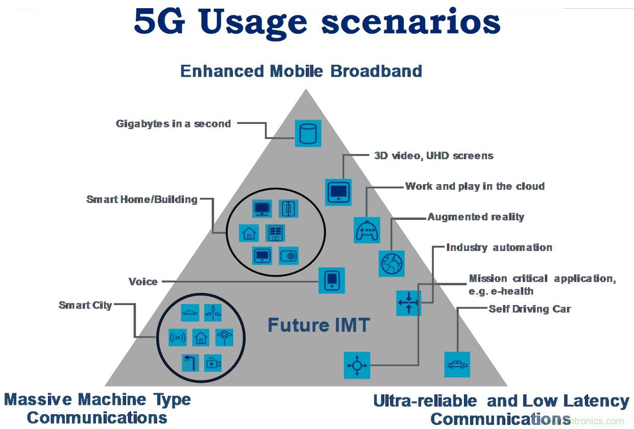 所有5G應(yīng)用場景不出這5個5G用例