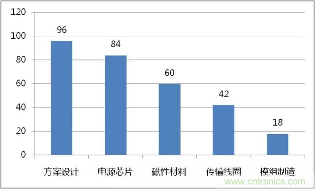 詳解無線充電技術(shù)原理及標準