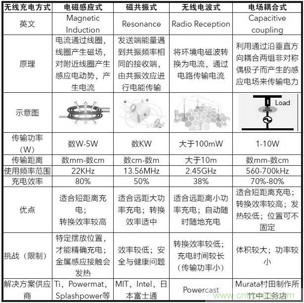 詳解無線充電技術(shù)原理及標準