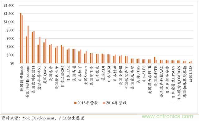 智能傳感器深度報(bào)告：未來機(jī)器感官的百億美元市場