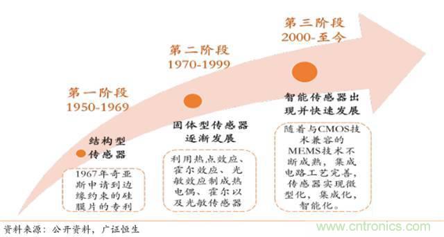 智能傳感器深度報(bào)告：未來機(jī)器感官的百億美元市場