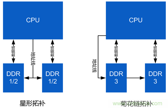 DDR布線最簡規(guī)則與過程，很全很專業(yè)！