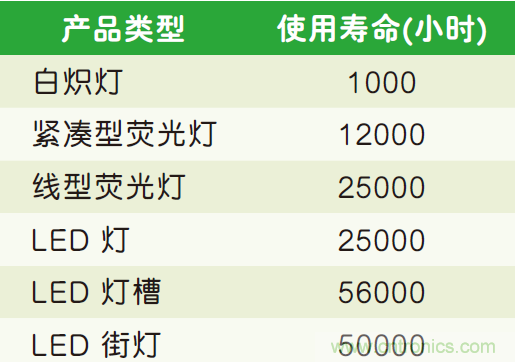 LED照明系統(tǒng)的可靠性評估標準