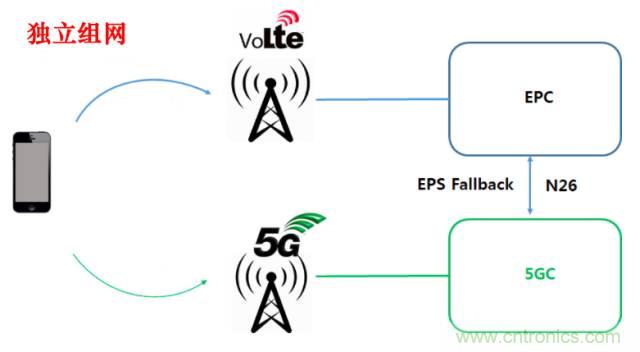 從VoLTE到VoNR，5G怎樣提供語音業(yè)務(wù)？