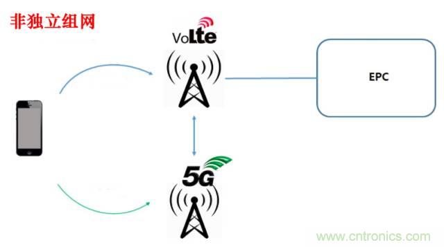 從VoLTE到VoNR，5G怎樣提供語音業(yè)務(wù)？