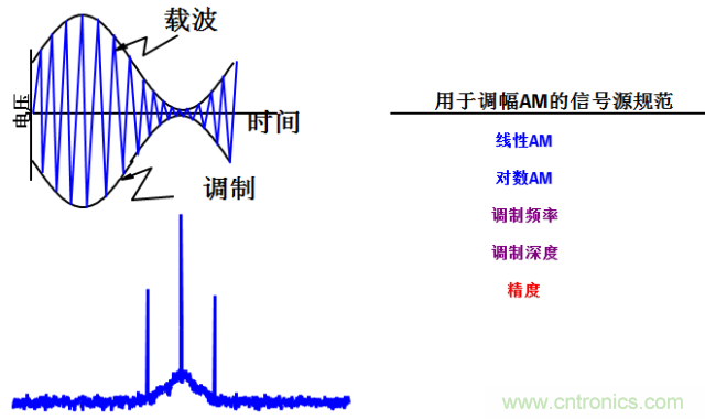 圖文并茂，一文讀懂信號源