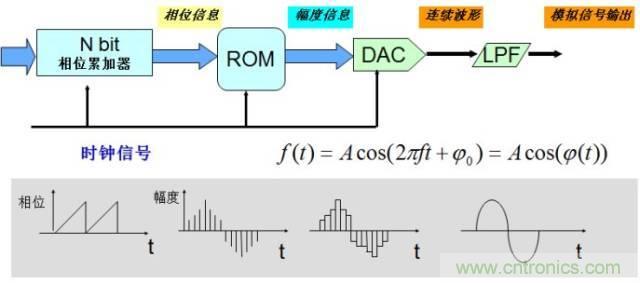 圖文并茂，一文讀懂信號源