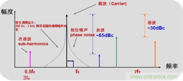 圖文并茂，一文讀懂信號源