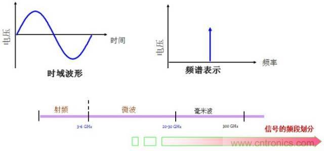 圖文并茂，一文讀懂信號源