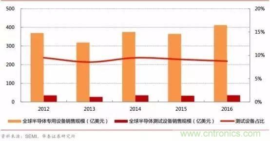 亟待崛起的中國(guó)集成電路測(cè)試設(shè)備