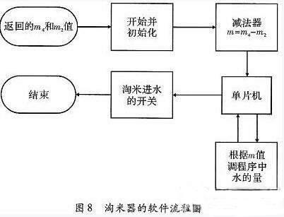 一款全自動電飯煲系統(tǒng)的設(shè)計與實現(xiàn)