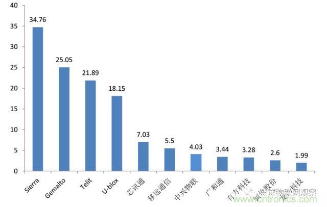 終于有人把無線通信模塊梳理清楚了！