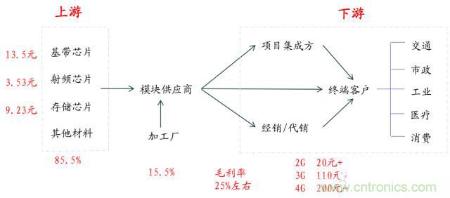 終于有人把無線通信模塊梳理清楚了！