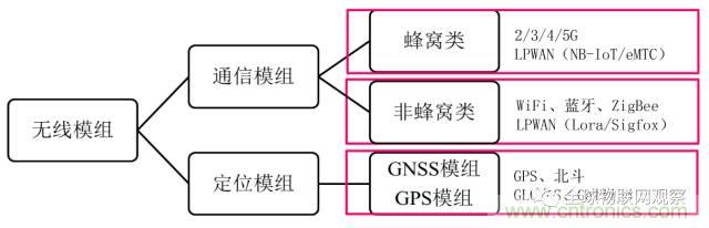 終于有人把無線通信模塊梳理清楚了！