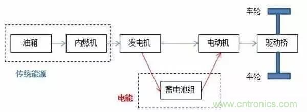 一文搞懂混合動(dòng)力汽車都是怎么“混”的