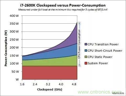 為什么CPU的頻率止步于4G？