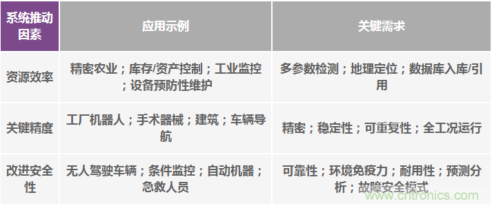 高性能慣性傳感器助力運(yùn)動物聯(lián)網(wǎng)