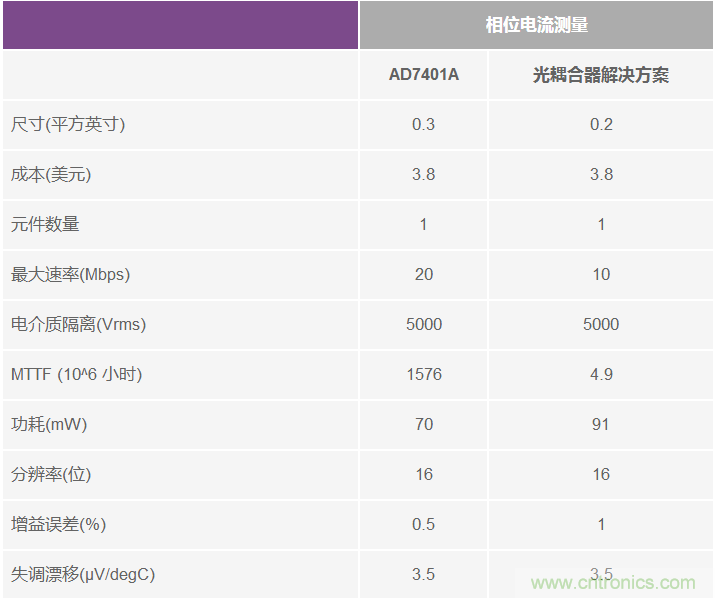 交流電壓電機驅(qū)動的數(shù)字隔離