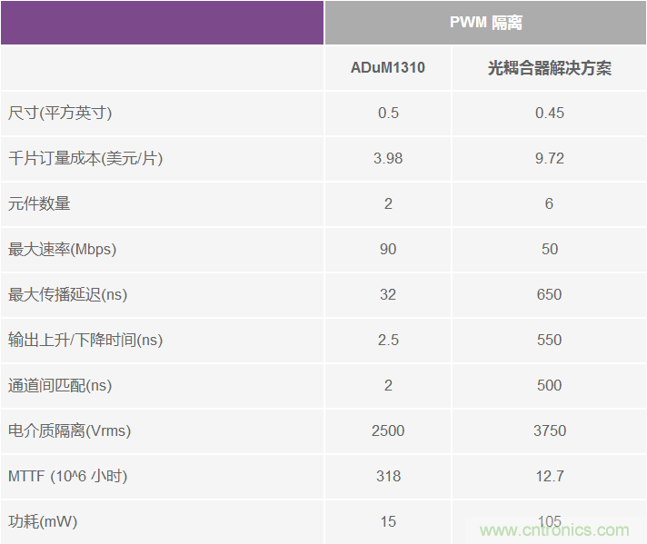 交流電壓電機驅(qū)動的數(shù)字隔離