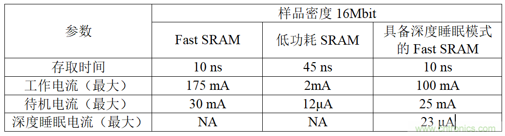 智能購物應用中的存儲器——第一部分