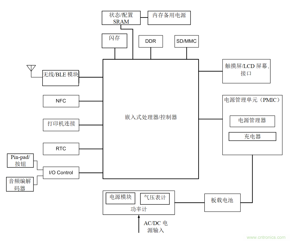 智能購物應用中的存儲器——第一部分