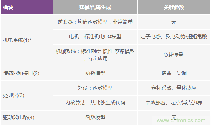 基于模型的設(shè)計(jì)簡化嵌入式電機(jī)控制系統(tǒng)開發(fā)