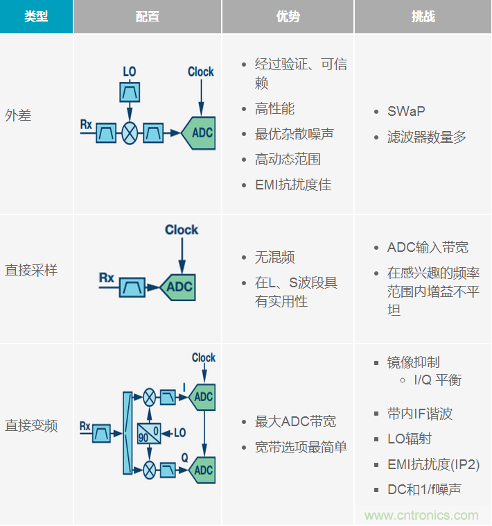 寬帶RF接收機架構(gòu)方案綜述