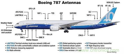 波音787天線布局太夸張？汽車天線復雜度正逐步接近