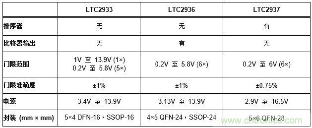 怎樣簡化電源系統(tǒng)排序和監(jiān)察？