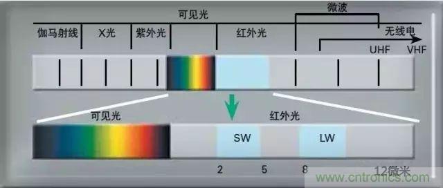 紅外傳感器工作原理、種類、特點以及應用詳解