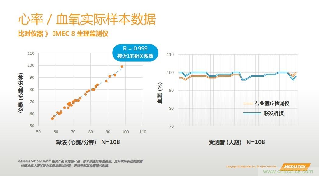 手機都能測心電圖了，看MTK如何在60秒內(nèi)測量6項生理數(shù)據(jù)