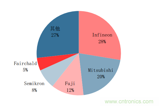 功率半導(dǎo)體，大漲價(jià)下的國產(chǎn)替代之路