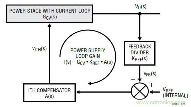 開關模式電源的建模和環(huán)路補償設計