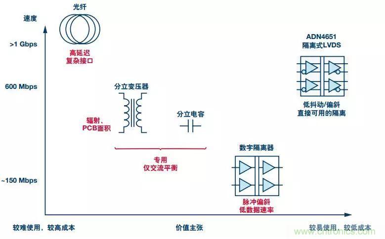 五個問題，鬧明白低壓差分信號隔離那些事