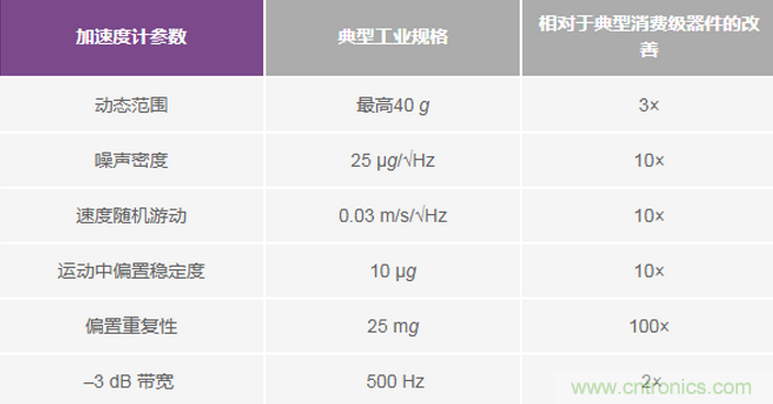 三大維度+關(guān)鍵指標(biāo)，選出最適合你的MEMS加速度計(jì)