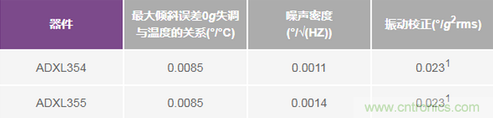 三大維度+關(guān)鍵指標(biāo)，選出最適合你的MEMS加速度計(jì)