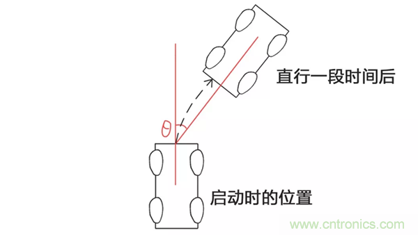 走直線很難嗎？陀螺儀表示，少了它機器人連直線都走不了