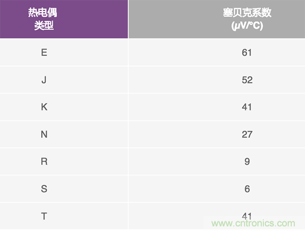 兩種簡(jiǎn)單、精確、靈活的熱電偶溫度測(cè)量方法