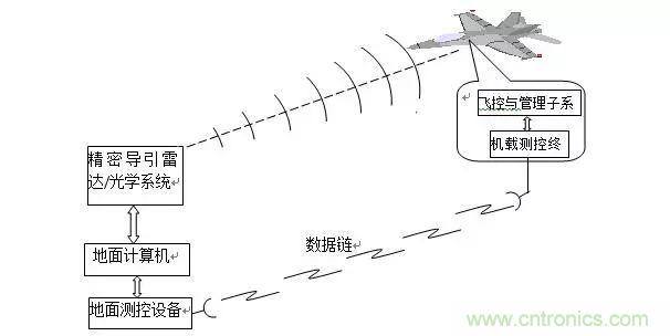 漫談現(xiàn)代無(wú)人機(jī)及其飛控關(guān)鍵技術(shù)（軍用類）