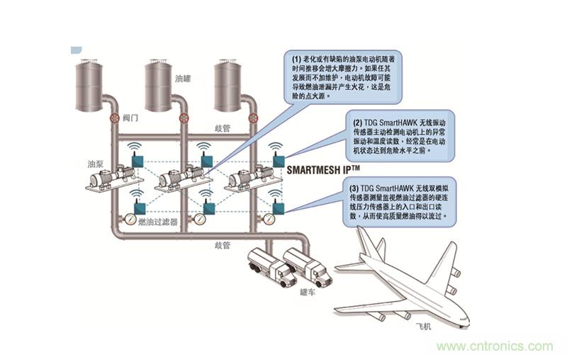 從兩個(gè)典型案例，看無(wú)線傳感器網(wǎng)絡(luò)在工業(yè)應(yīng)用中的發(fā)展趨勢(shì)