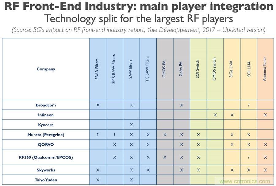 5G給RF前端產(chǎn)業(yè)生態(tài)帶來了什么改變？