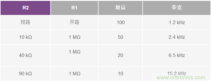 支持超低功耗物聯(lián)網(wǎng)節(jié)點(diǎn)信號處理設(shè)計的ECG前端IC