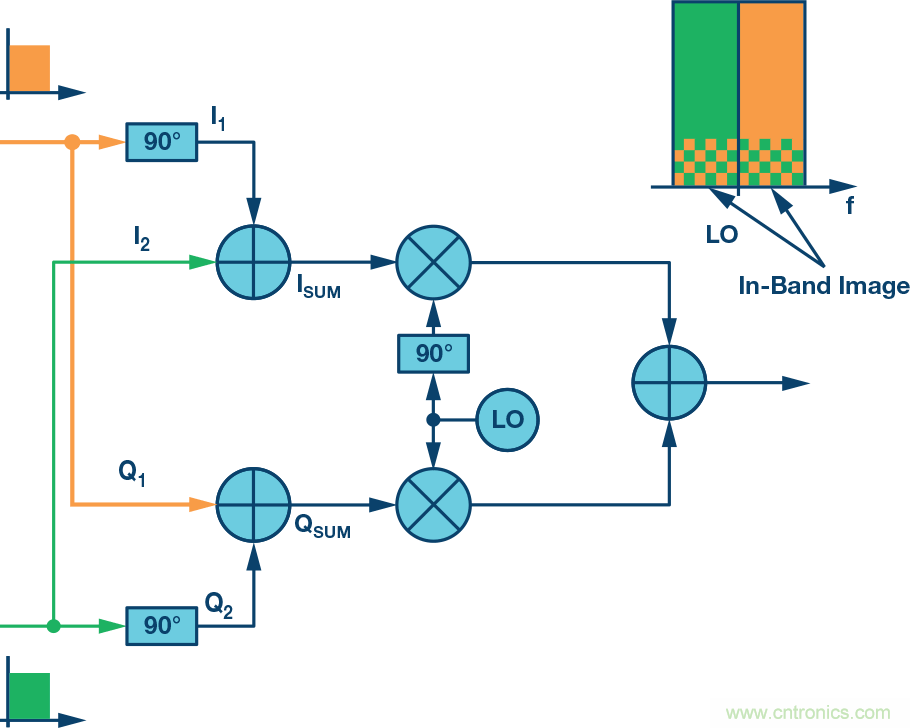 復(fù)數(shù)RF混頻器、零中頻架構(gòu)及高級算法： 下一代SDR收發(fā)器中的黑魔法