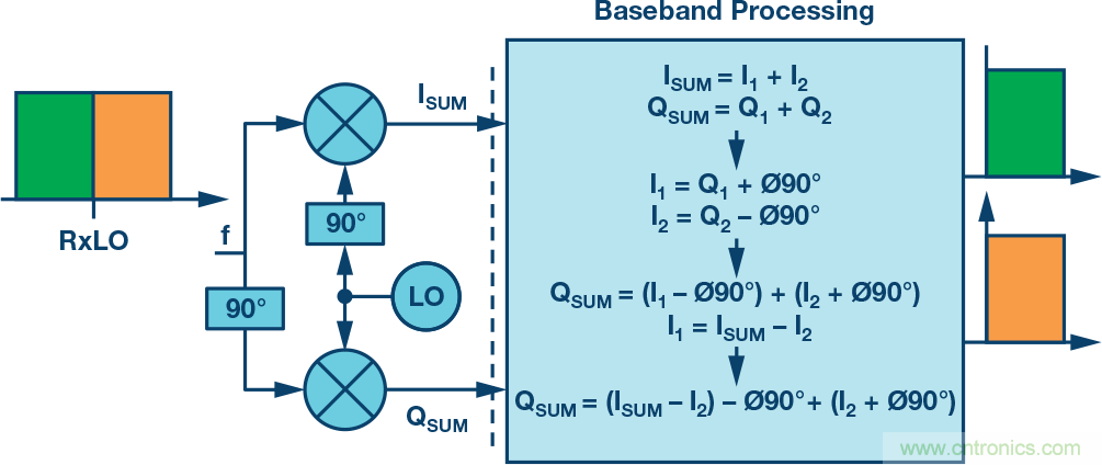 復(fù)數(shù)RF混頻器、零中頻架構(gòu)及高級算法： 下一代SDR收發(fā)器中的黑魔法