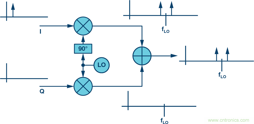 復(fù)數(shù)RF混頻器、零中頻架構(gòu)及高級算法： 下一代SDR收發(fā)器中的黑魔法