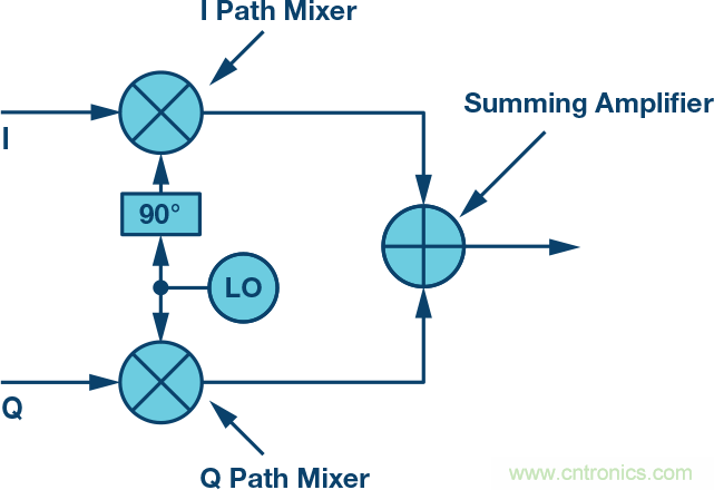 復(fù)數(shù)RF混頻器、零中頻架構(gòu)及高級算法： 下一代SDR收發(fā)器中的黑魔法