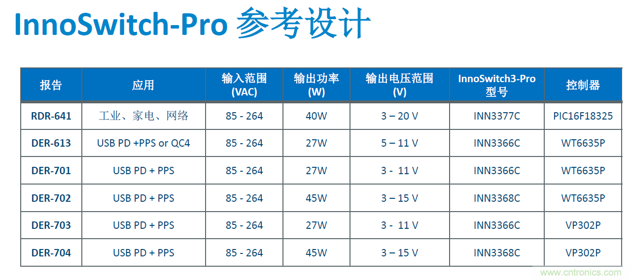 顛覆傳統(tǒng)電源生產(chǎn)模式，一個(gè)設(shè)計(jì)即可實(shí)現(xiàn)多種輸出規(guī)格