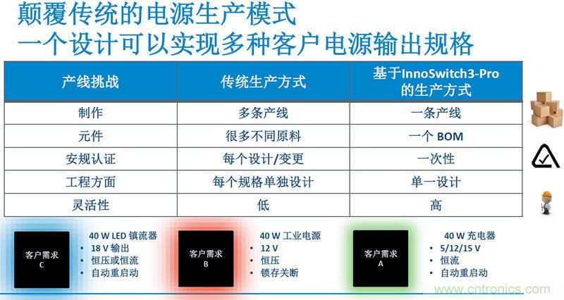 顛覆傳統(tǒng)電源生產(chǎn)模式，一個(gè)設(shè)計(jì)即可實(shí)現(xiàn)多種輸出規(guī)格