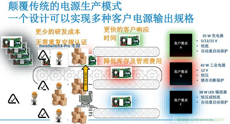 顛覆傳統(tǒng)電源生產(chǎn)模式，一個(gè)設(shè)計(jì)即可實(shí)現(xiàn)多種輸出規(guī)格